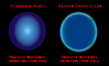 Standard model: Core neutrino. Vacuum model: Shell neutrinos
